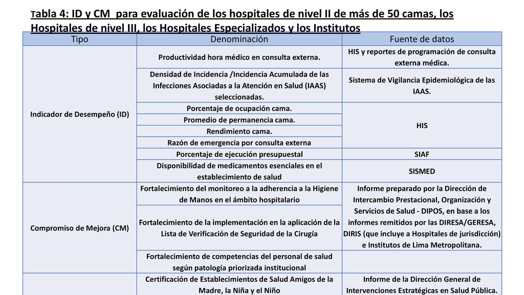 Tabla 4: ID y CM para evaluación de los hospitales de nivel II de más de 50 camas, los Hospitales de nivel III, los Hospitales Especializados y los Institutos