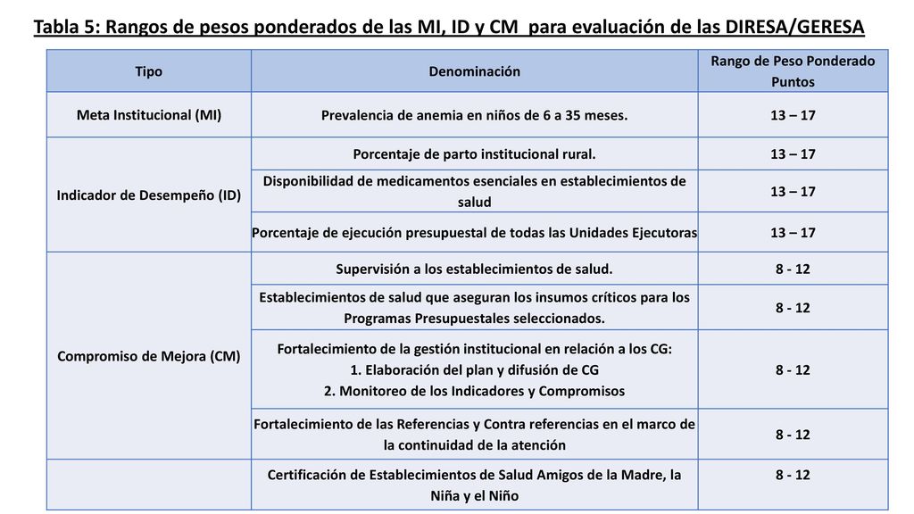Tabla 5: Rangos de pesos ponderados de las MI, ID y CM para evaluación de las DIRESA/GERESA