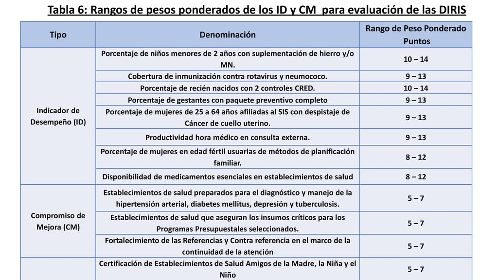 Tabla 6: Rangos de pesos ponderados de los ID y CM para evaluación de las DIRIS