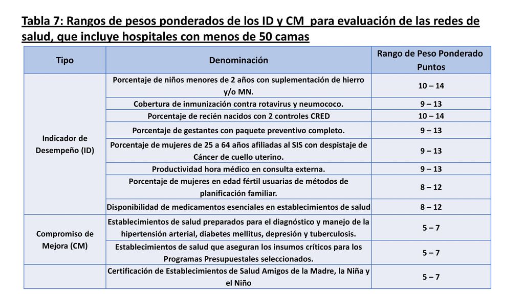 Tabla 7: Rangos de pesos ponderados de los ID y CM para evaluación de las redes de salud, que incluye hospitales con menos de 50 camas