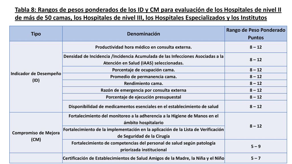 Tabla 8: Rangos de pesos ponderados de los ID y CM para evaluación de los Hospitales de nivel II de más de 50 camas, los Hospitales de nivel III, los Hospitales Especializados y los Institutos