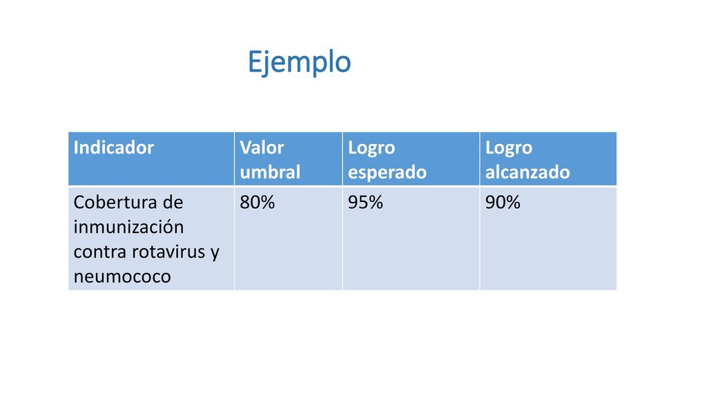 Ejemplo Indicador Valor umbral Logro esperado Logro alcanzado