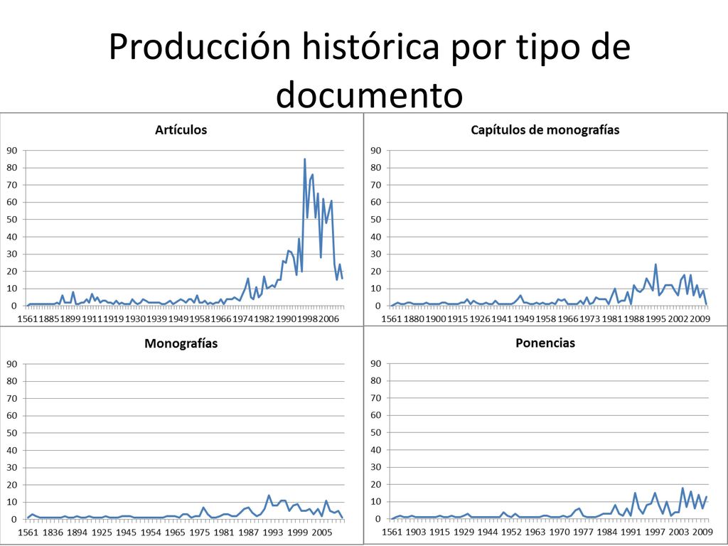 Producción histórica por tipo de documento