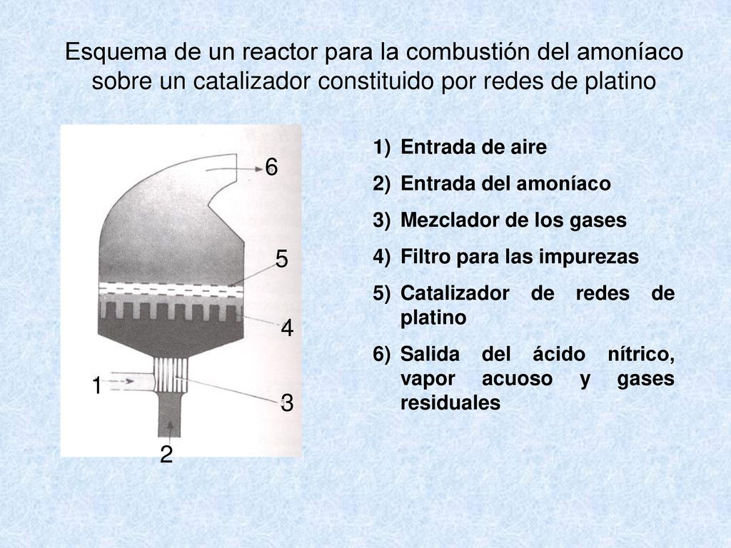 Esquema de un reactor para la combustión del amoníaco sobre un catalizador constituido por redes de platino