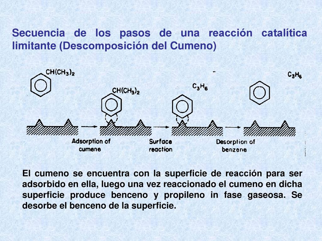 Secuencia de los pasos de una reacción catalítica limitante (Descomposición del Cumeno)