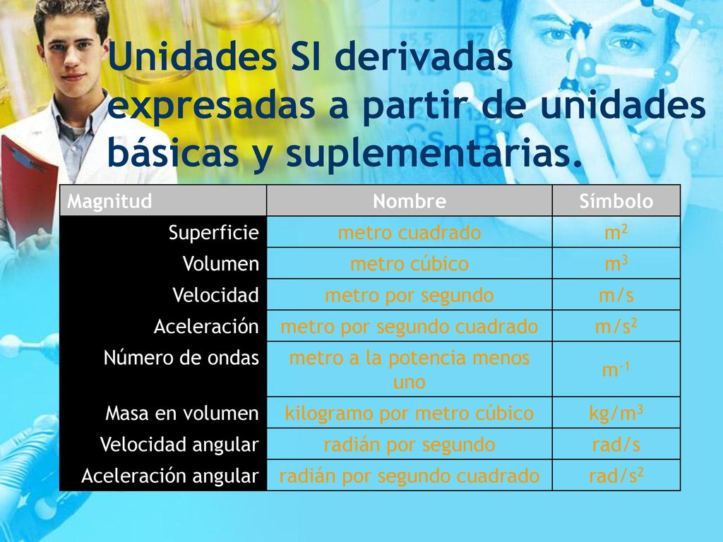 Unidades SI derivadas expresadas a partir de unidades básicas y suplementarias.