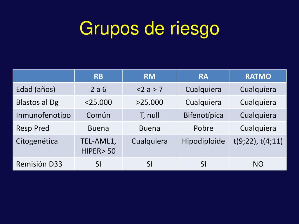 Grupos de riesgo RB RM RA RATMO Edad (años) 2 a 6 <2 a > 7