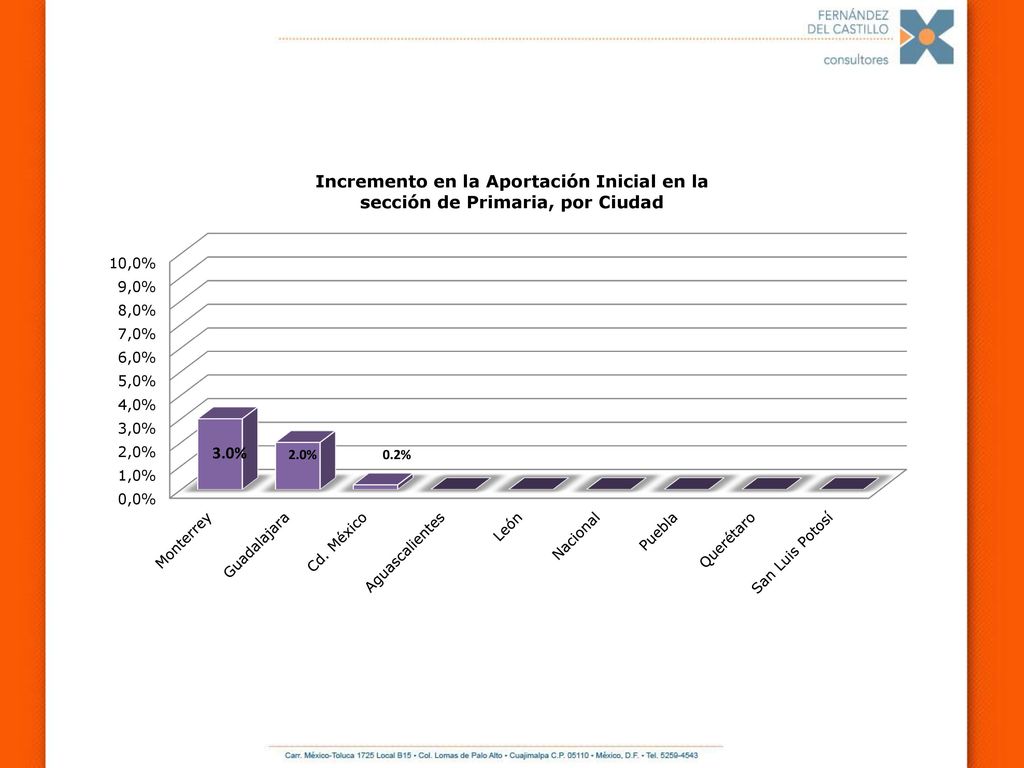 3.0% 2.0% 0.2% 7.0% 6.0% 5.8% 5.3% 5.1% 5.0% 4.3%
