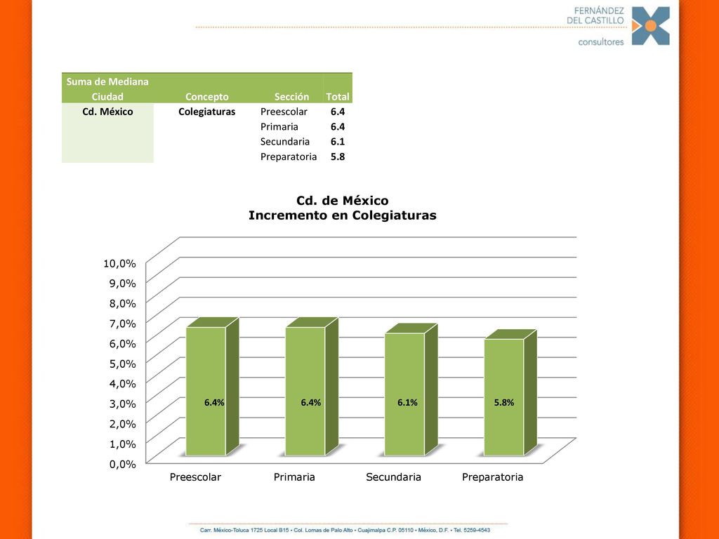 Suma de Mediana Ciudad Concepto Sección Total Cd. México Colegiaturas