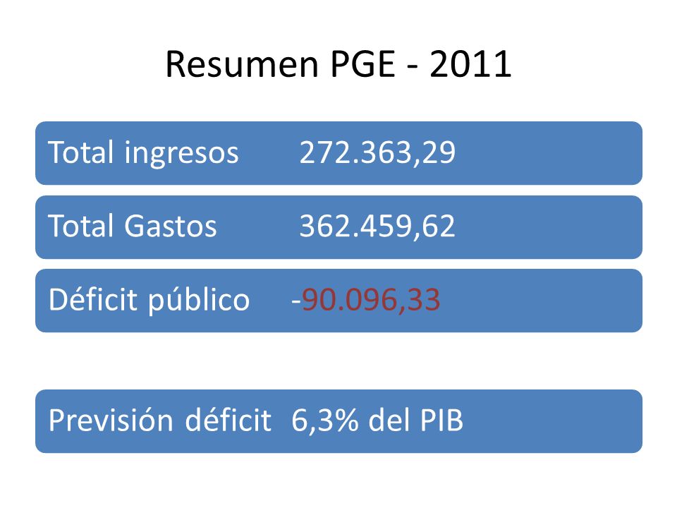 Resumen PGE Total ingresos ,29 Total Gastos ,62