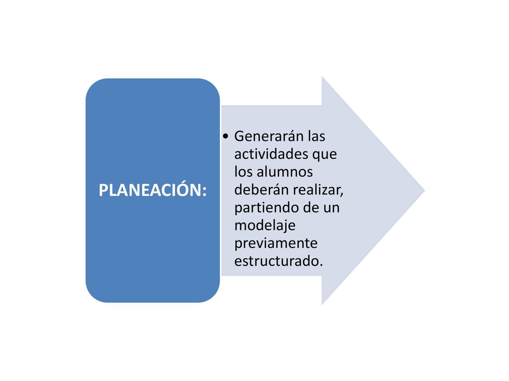 PLANEACIÓN: Generarán las actividades que los alumnos deberán realizar, partiendo de un modelaje previamente estructurado.
