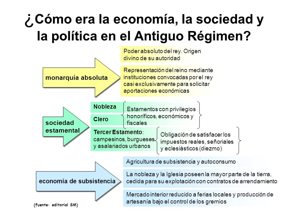 ¿Cómo era la economía, la sociedad y la política en el Antiguo Régimen