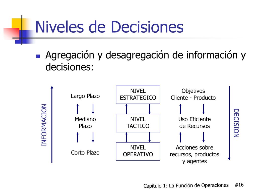 Niveles de Decisiones Agregación y desagregación de información y decisiones: NIVEL ESTRATEGICO. NIVEL TACTICO.