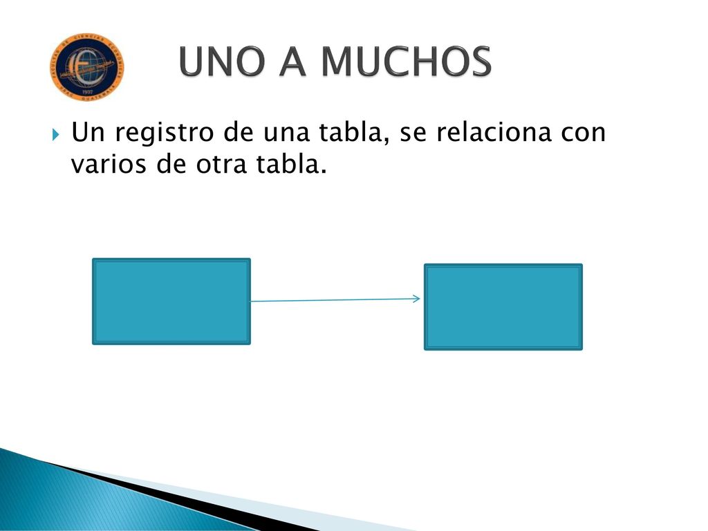 UNO A MUCHOS Un registro de una tabla, se relaciona con varios de otra tabla.