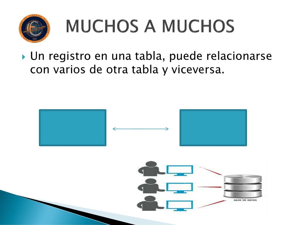 MUCHOS A MUCHOS Un registro en una tabla, puede relacionarse con varios de otra tabla y viceversa.