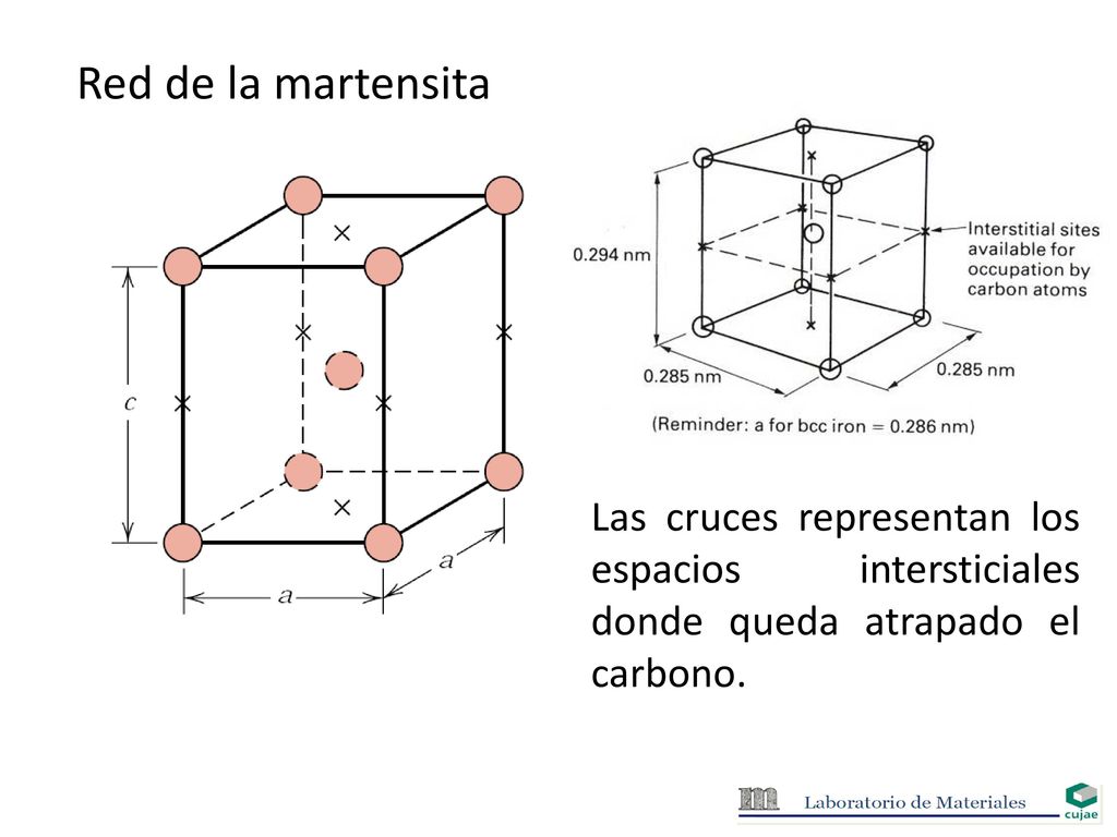 Red de la martensita Las cruces representan los espacios intersticiales donde queda atrapado el carbono.