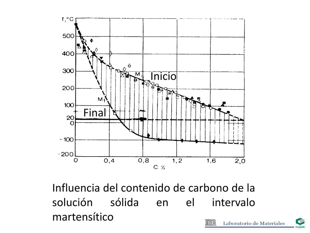Inicio Final Influencia del contenido de carbono de la solución sólida en el intervalo martensítico