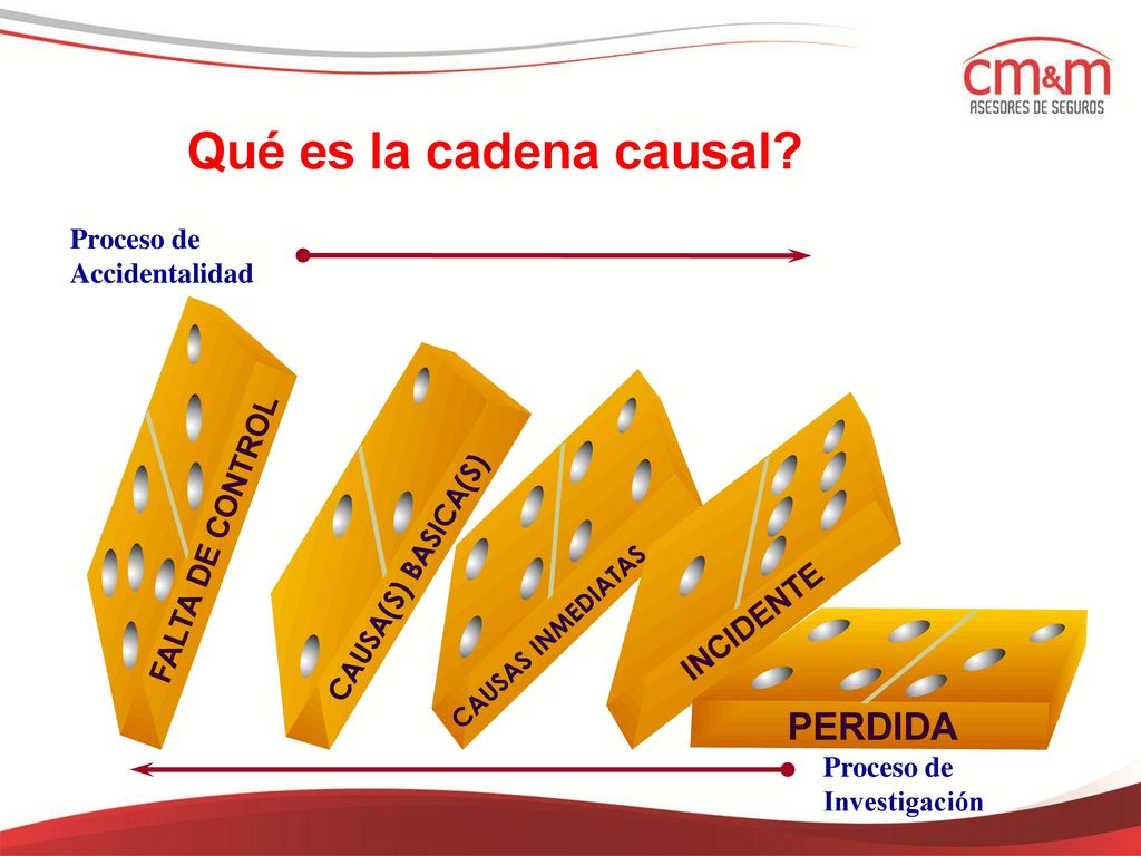 Qué es la cadena causal Proceso de Accidentalidad CAUSA(S) BASICA(S)
