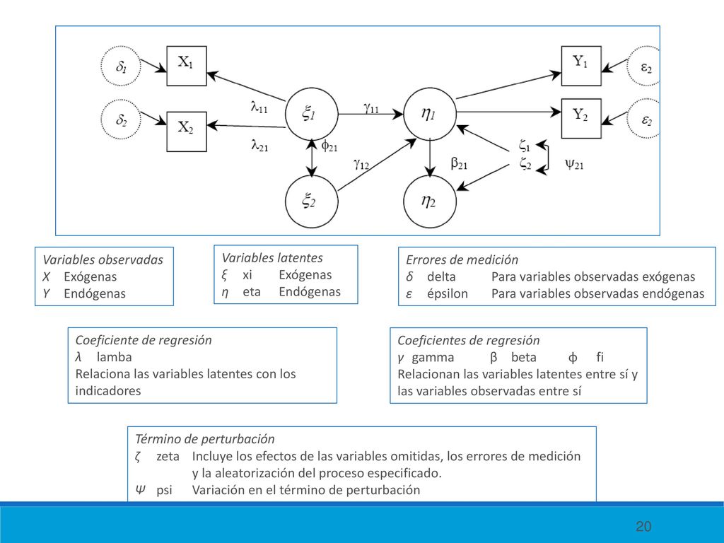 Variables observadas X Exógenas. Y Endógenas. Variables latentes. ξ xi Exógenas. η eta Endógenas.