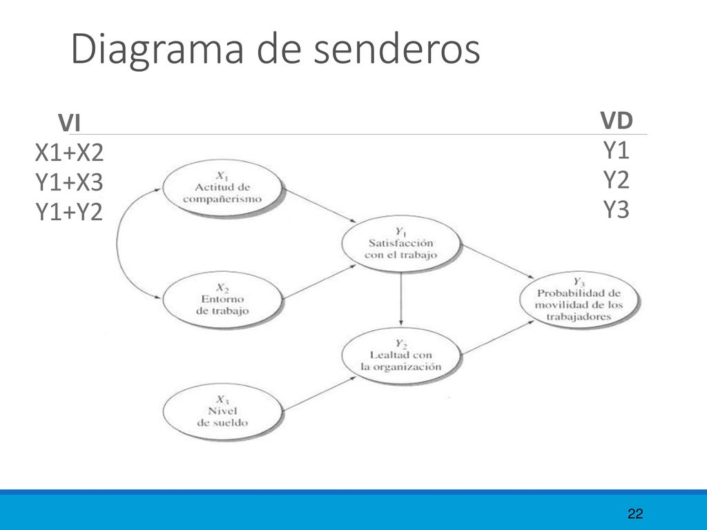 Diagrama de senderos VI X1+X2 Y1+X3 Y1+Y2 VD Y1 Y2 Y3