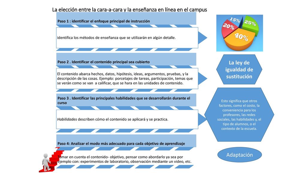 La elección entre la cara-a-cara y la enseñanza en línea en el campus