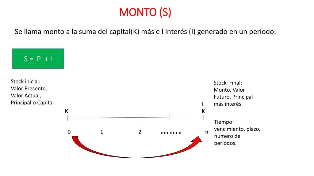 MONTO (S) Se llama monto a la suma del capital(K) más e l interés (I) generado en un período. S = P + I.