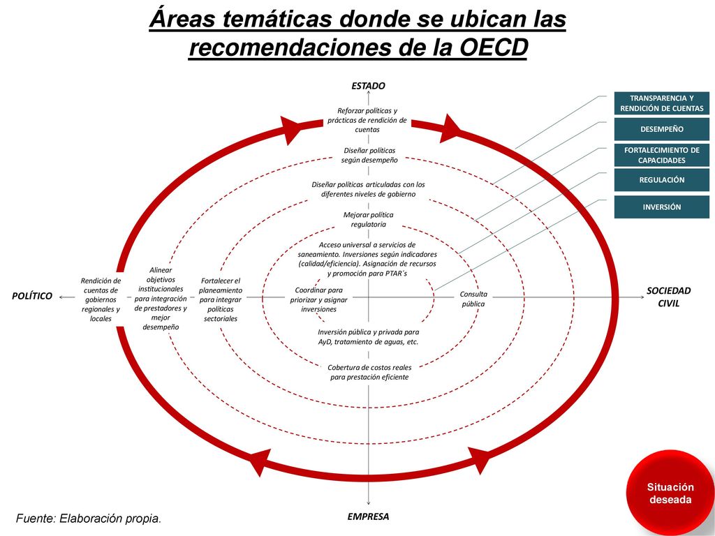 Áreas temáticas donde se ubican las recomendaciones de la OECD