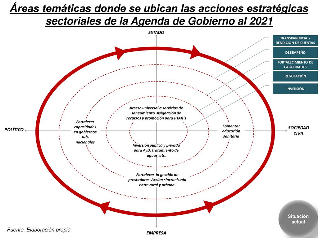 Áreas temáticas donde se ubican las acciones estratégicas sectoriales de la Agenda de Gobierno al 2021