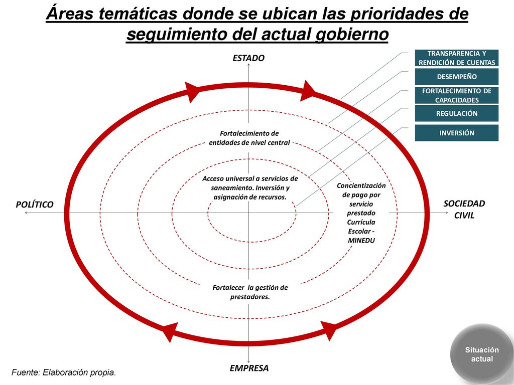 Áreas temáticas donde se ubican las prioridades de seguimiento del actual gobierno