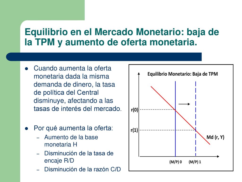 Equilibrio en el Mercado Monetario: baja de la TPM y aumento de oferta monetaria.