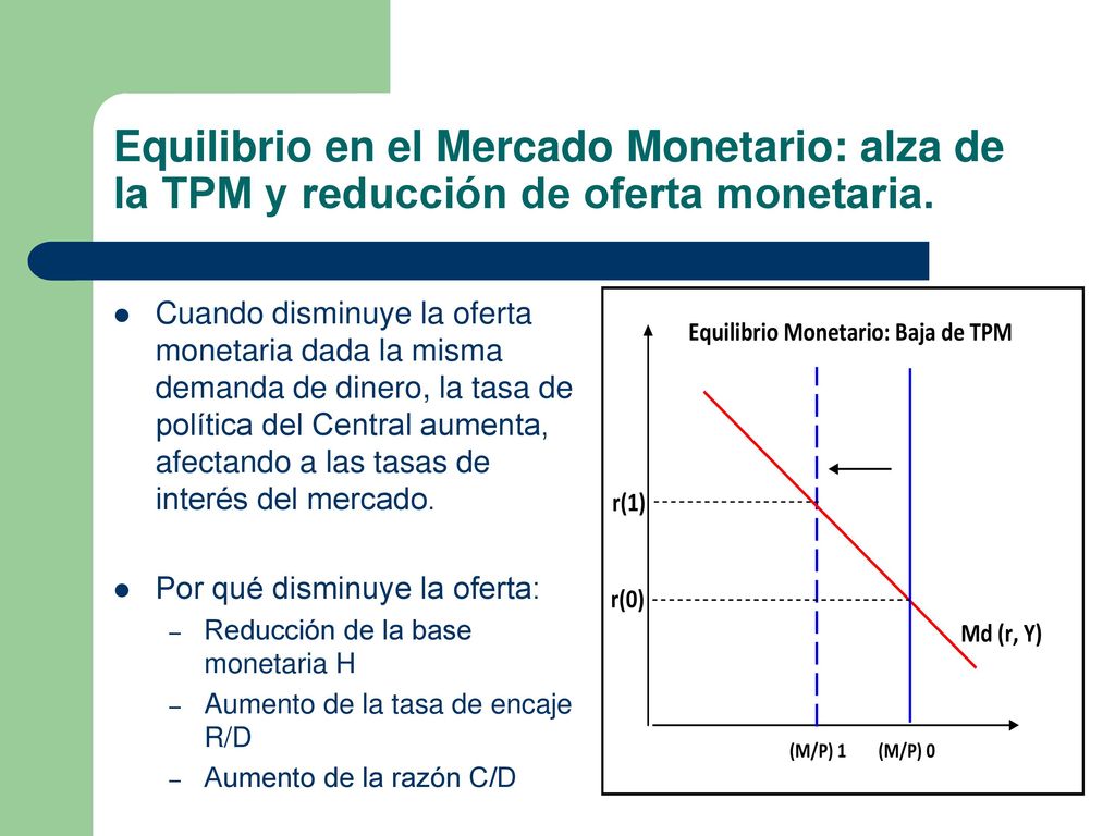 Equilibrio en el Mercado Monetario: alza de la TPM y reducción de oferta monetaria.