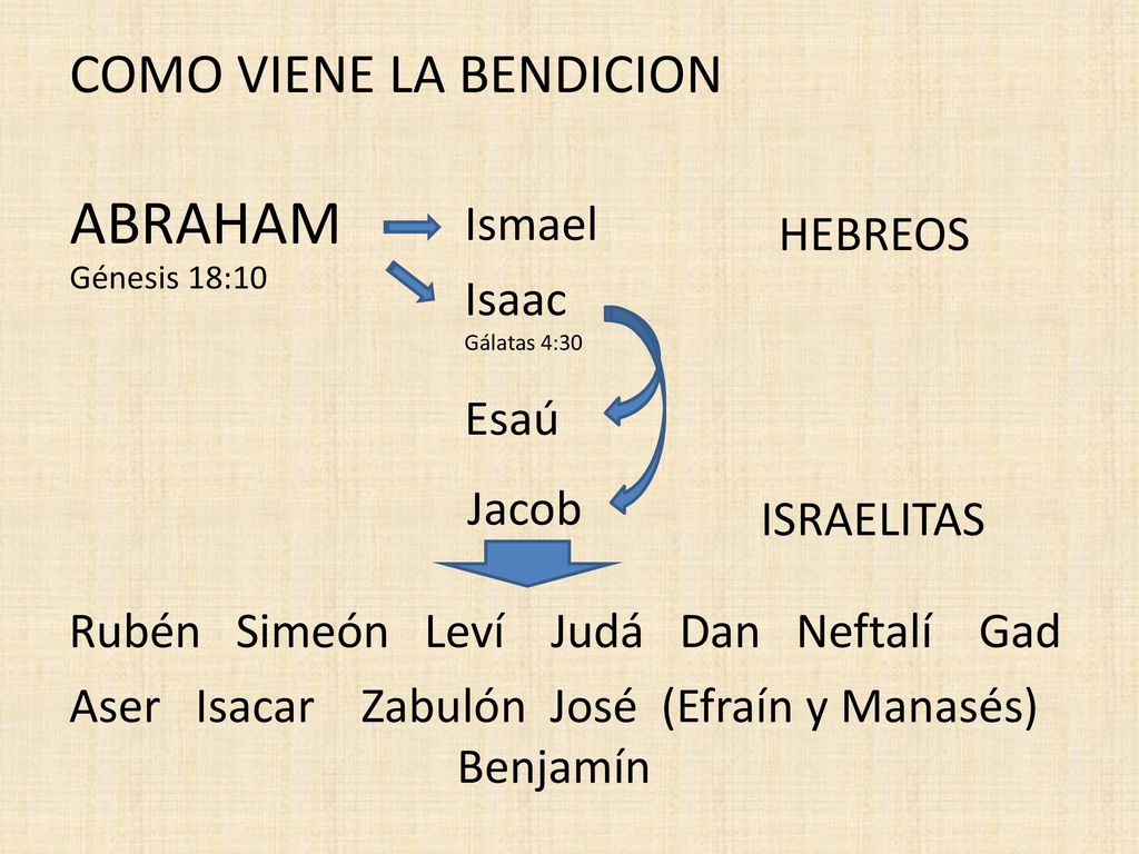 ABRAHAM Génesis 18:10 COMO VIENE LA BENDICION Ismael HEBREOS Isaac