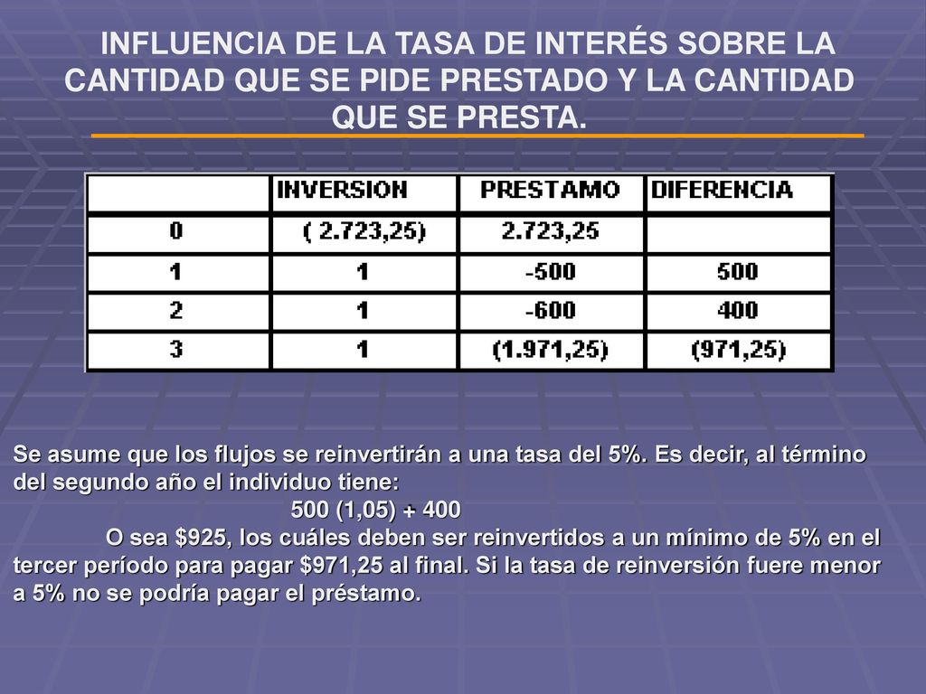 INFLUENCIA DE LA TASA DE INTERÉS SOBRE LA CANTIDAD QUE SE PIDE PRESTADO Y LA CANTIDAD QUE SE PRESTA.