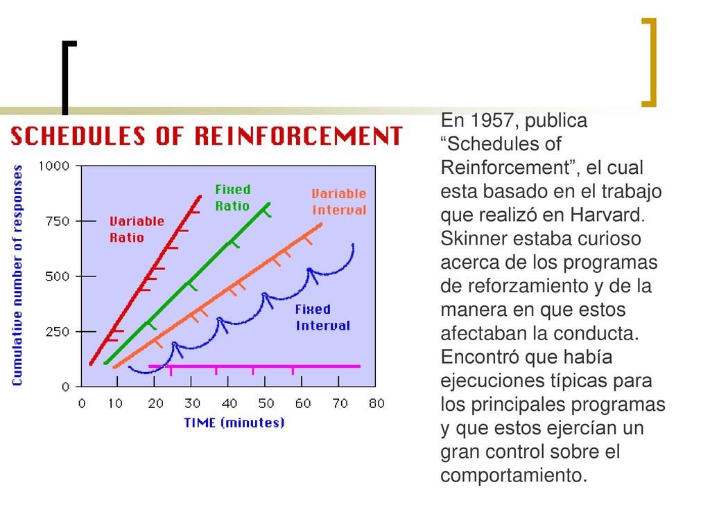 En 1957, publica Schedules of Reinforcement , el cual esta basado en el trabajo que realizó en Harvard.