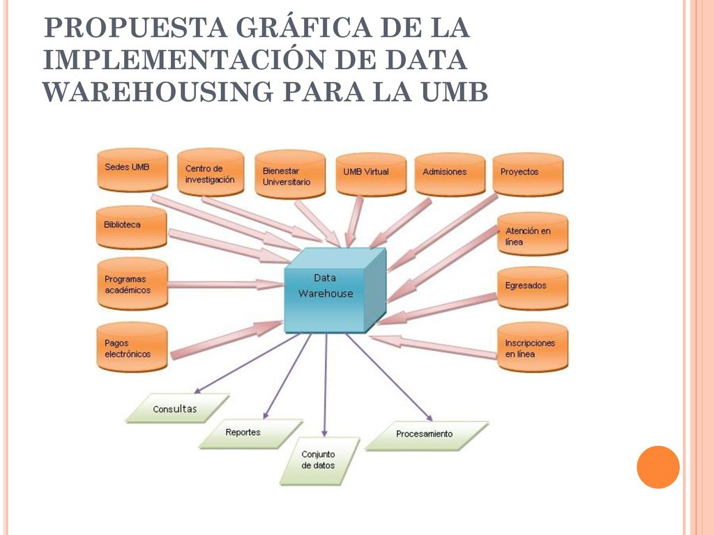 PROPUESTA GRÁFICA DE LA IMPLEMENTACIÓN DE DATA WAREHOUSING PARA LA UMB