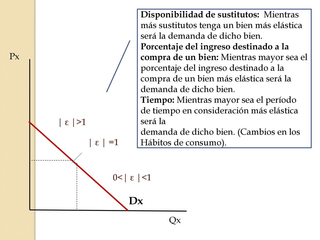 Disponibilidad de sustitutos: Mientras más sustitutos tenga un bien más elástica será la demanda de dicho bien.