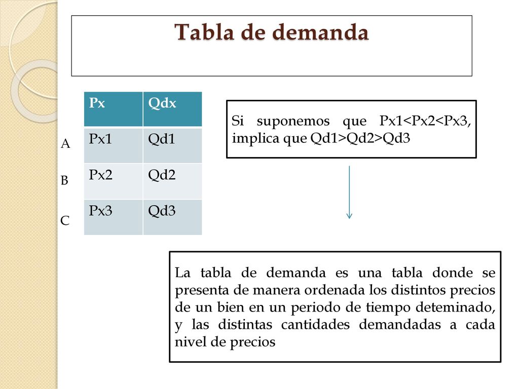Tabla de demanda Px Qdx Px1 Qd1 Px2 Qd2 Px3 Qd3