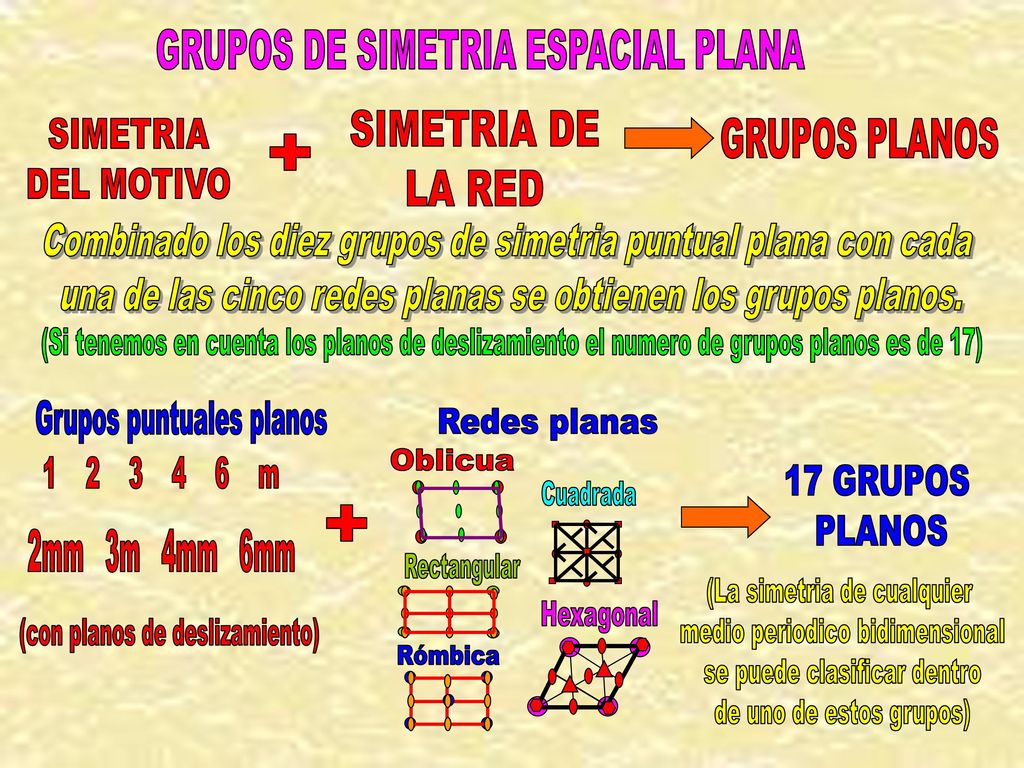 + + SIMETRIA DE LA RED GRUPOS DE SIMETRIA ESPACIAL PLANA SIMETRIA