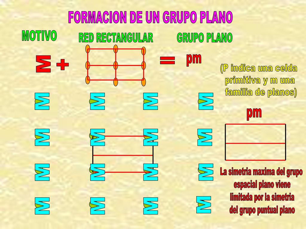 = + M M FORMACION DE UN GRUPO PLANO pm pm MOTIVO