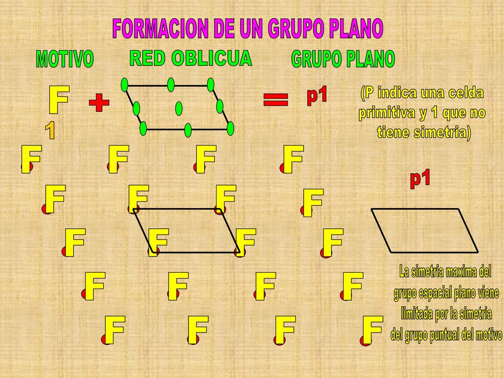 F F + = FORMACION DE UN GRUPO PLANO p1 p1 MOTIVO GRUPO PLANO 1