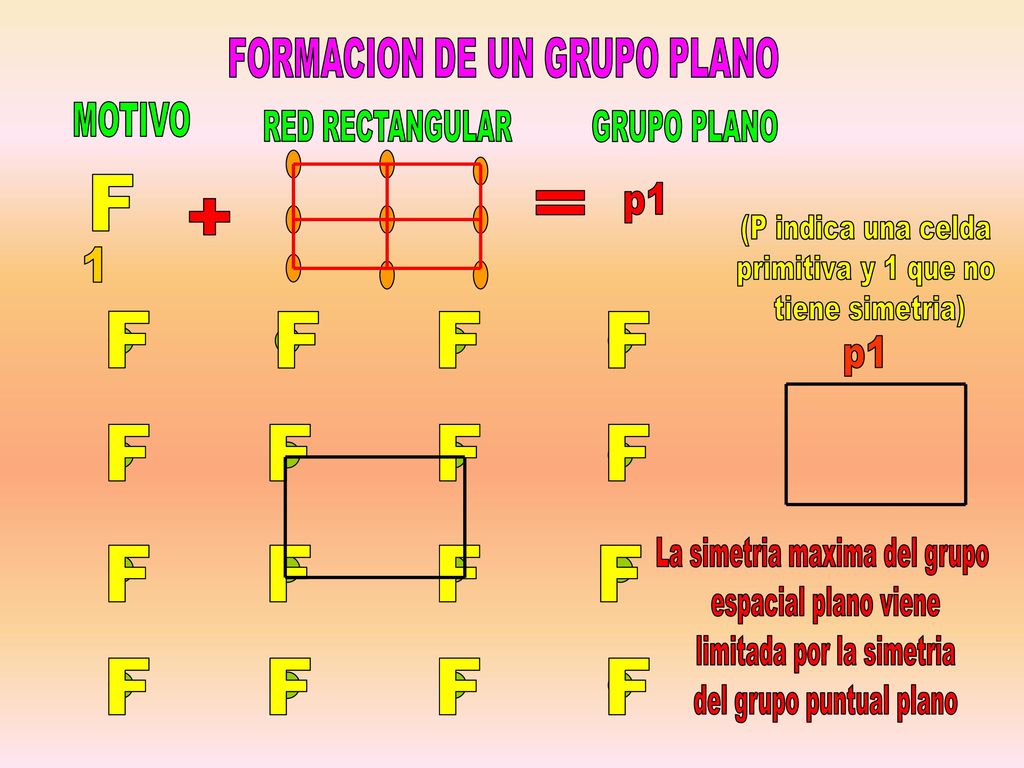 F F = + FORMACION DE UN GRUPO PLANO p1 p1 MOTIVO 1