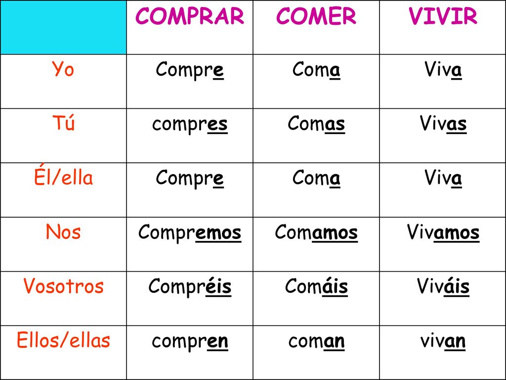 COMPRAR COMER VIVIR Yo Compre Coma Viva Tú compres Comas Vivas Él/ella