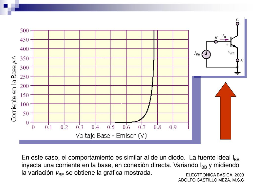 En este caso, el comportamiento es similar al de un diodo