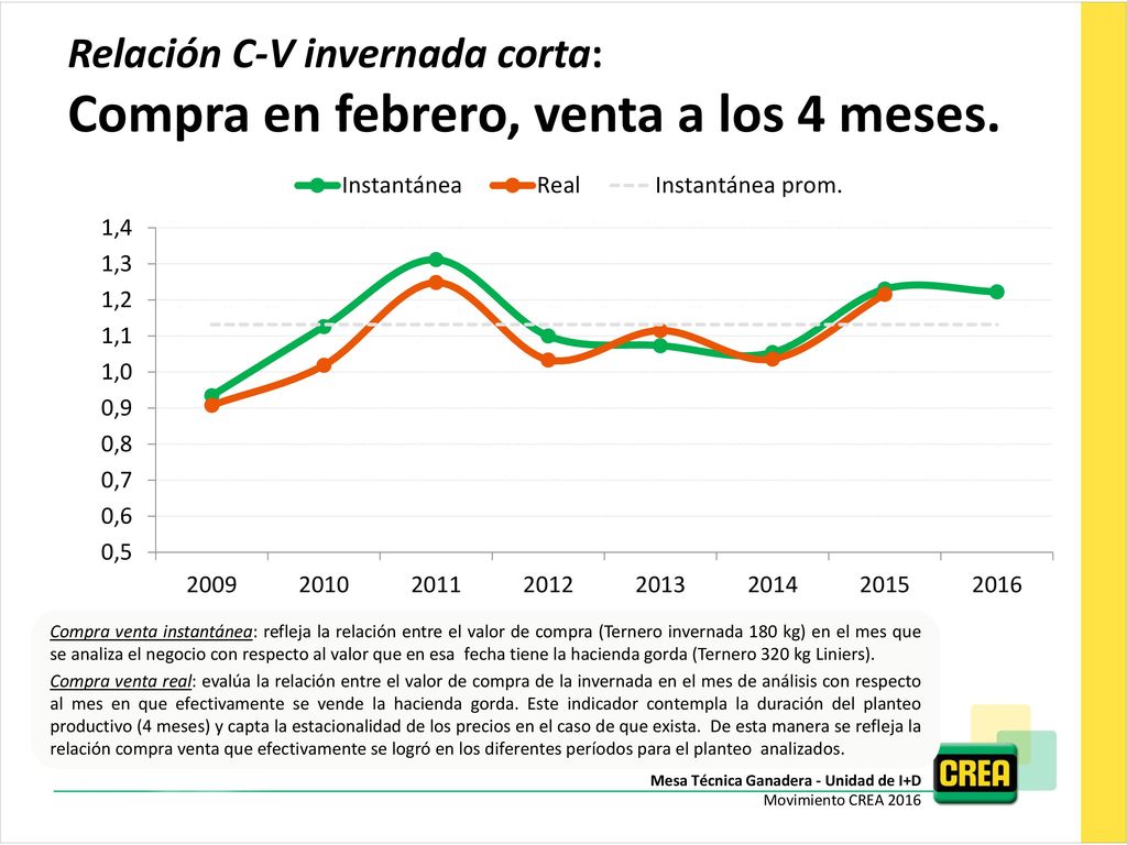 Relación C-V invernada corta: Compra en febrero, venta a los 4 meses.