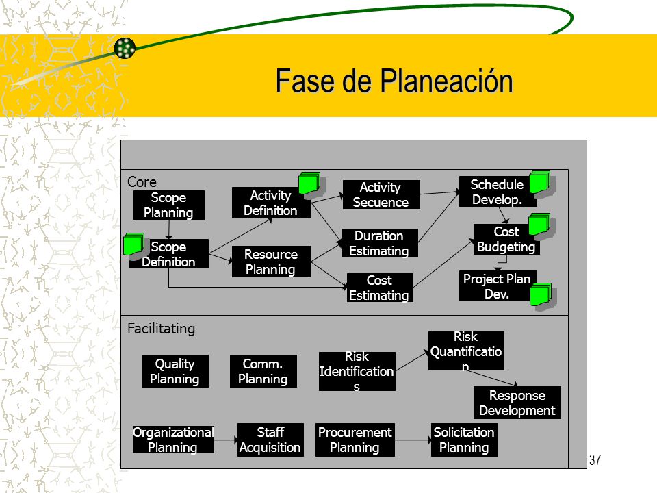 Fase de Planeación Core Facilitating Scope Planning Scope Definition