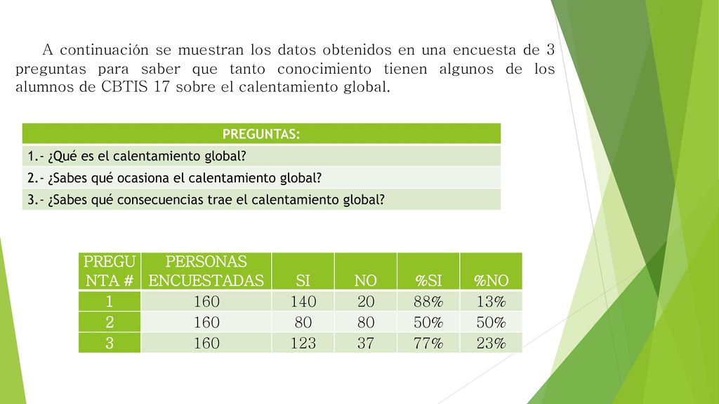 A continuación se muestran los datos obtenidos en una encuesta de 3 preguntas para saber que tanto conocimiento tienen algunos de los alumnos de CBTIS 17 sobre el calentamiento global.