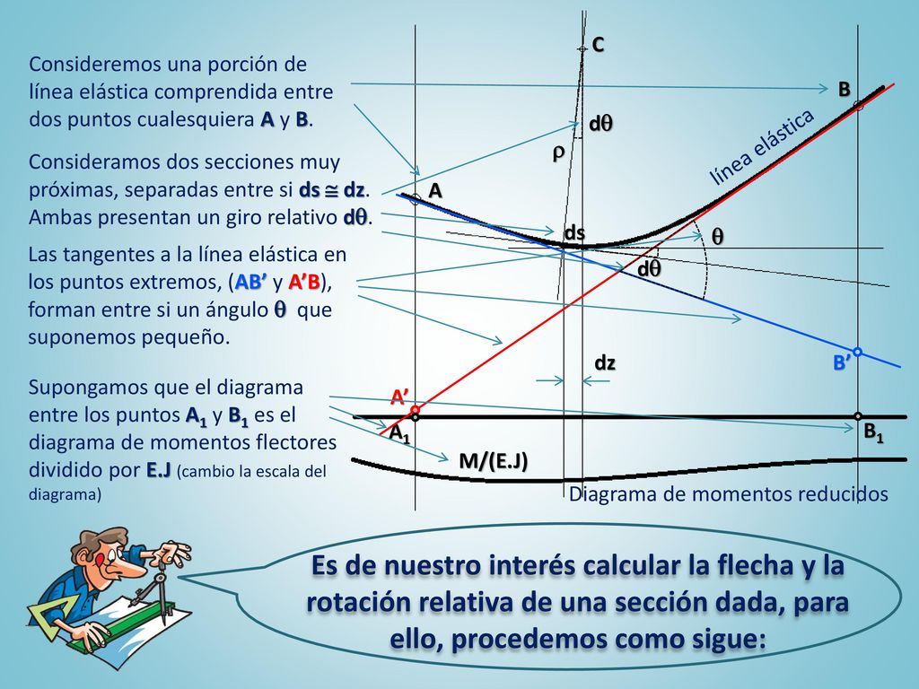 dq C. Consideremos una porción de línea elástica comprendida entre dos puntos cualesquiera A y B. B.