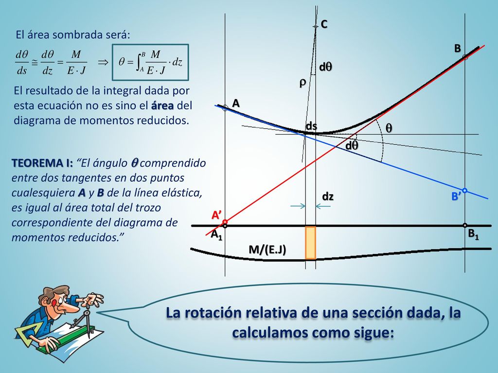 La rotación relativa de una sección dada, la calculamos como sigue: