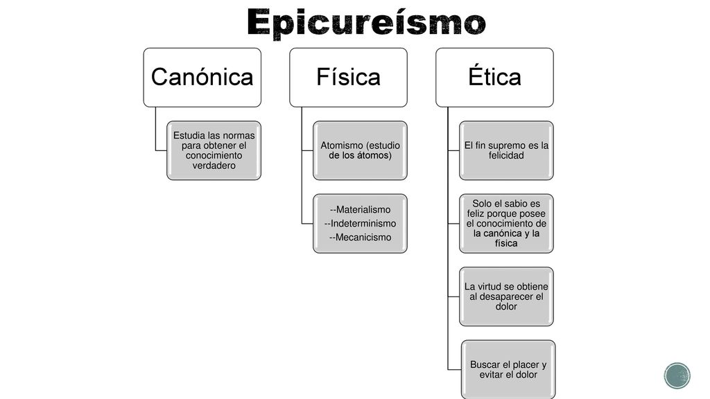 Epicureísmo Canónica. Estudia las normas para obtener el conocimiento verdadero. Física. Atomismo (estudio de los átomos)