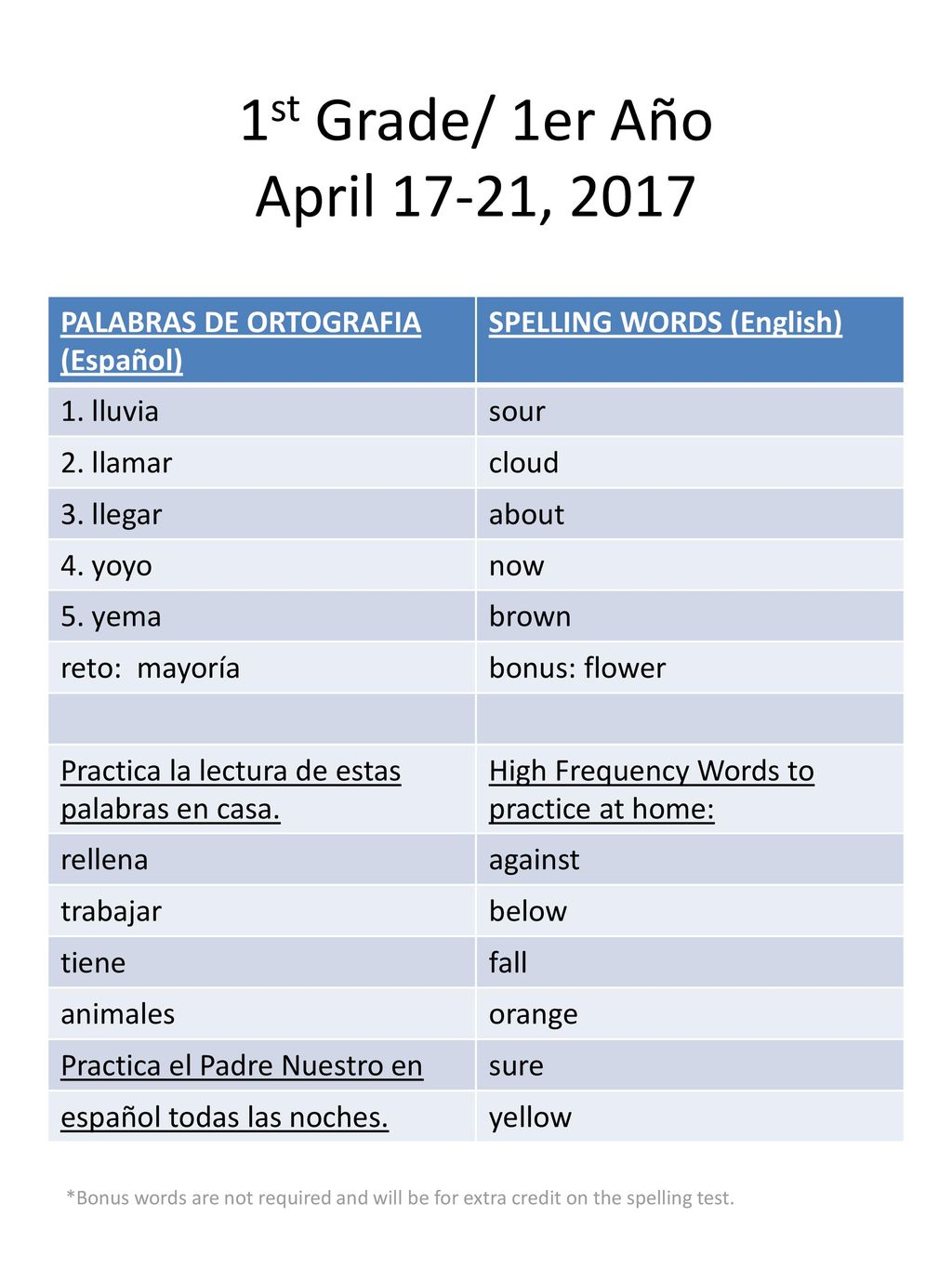 1st Grade/ 1er Año April 17-21, 2017 PALABRAS DE ORTOGRAFIA (Español)
